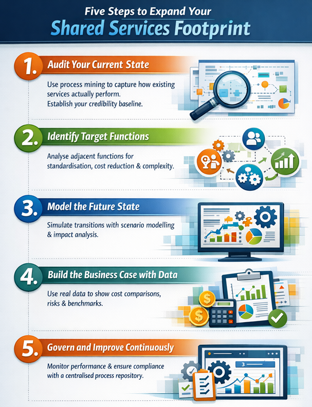 5 Steps to Expand Shared Services Footprint