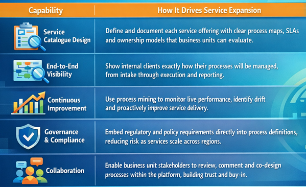 Building the Internal Marketplace for Services approach
