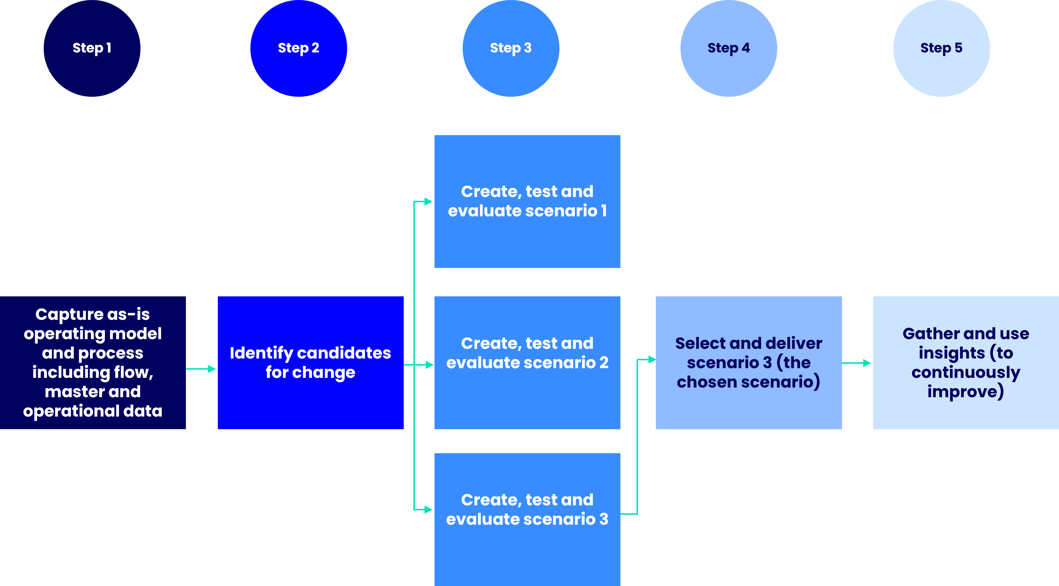 DTO 5-step graphic 4